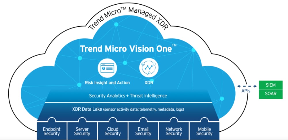 Trend Micro XDR(USE)-1