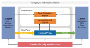 Market Guide to ZTNA (Zero Trust Network Access) Services