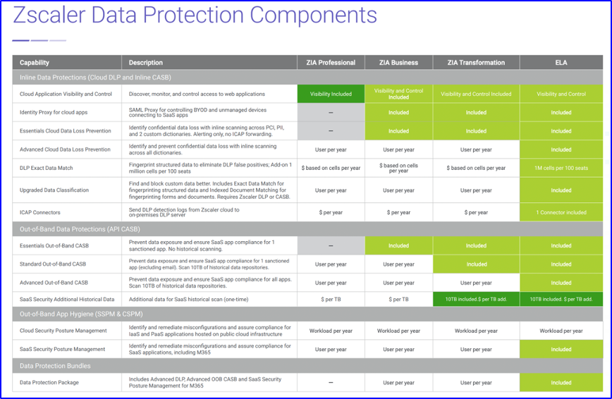 Data Protection Components Zscaler