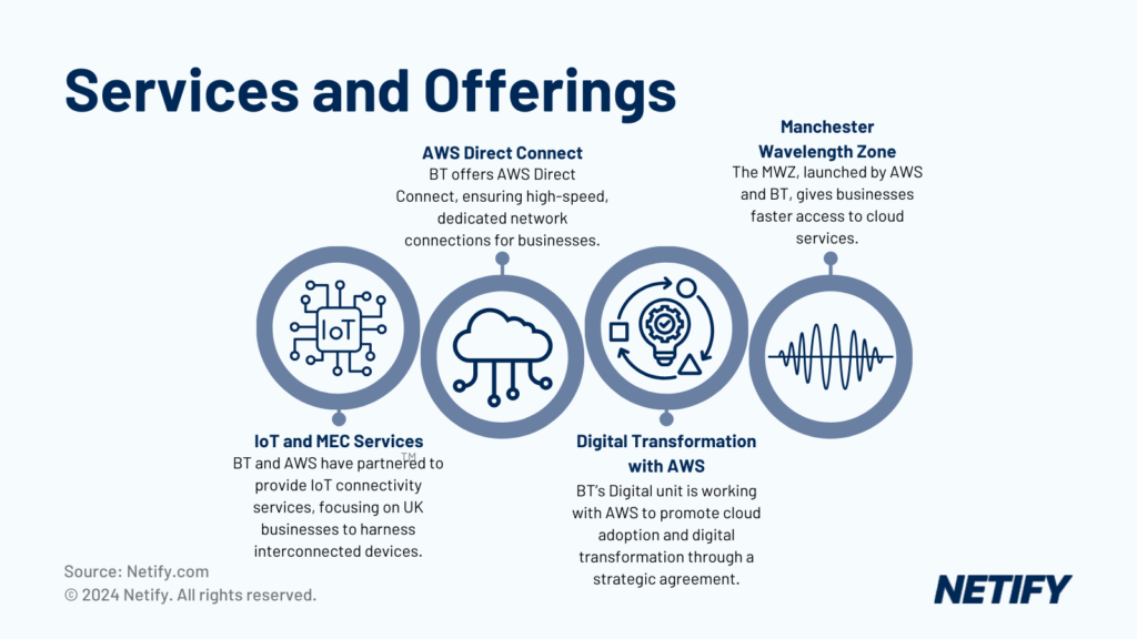 BT and AWS Services and Offerings