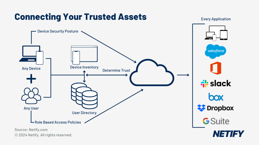 Zero Trust Network Access (ZTNA) within SASE