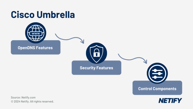 Cisco Umbrella Features