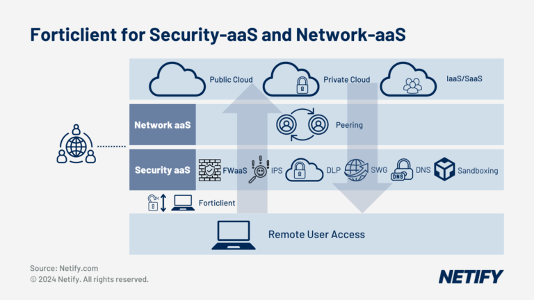 Forticlient For Security-as-a-Service and Network-as-a-Service