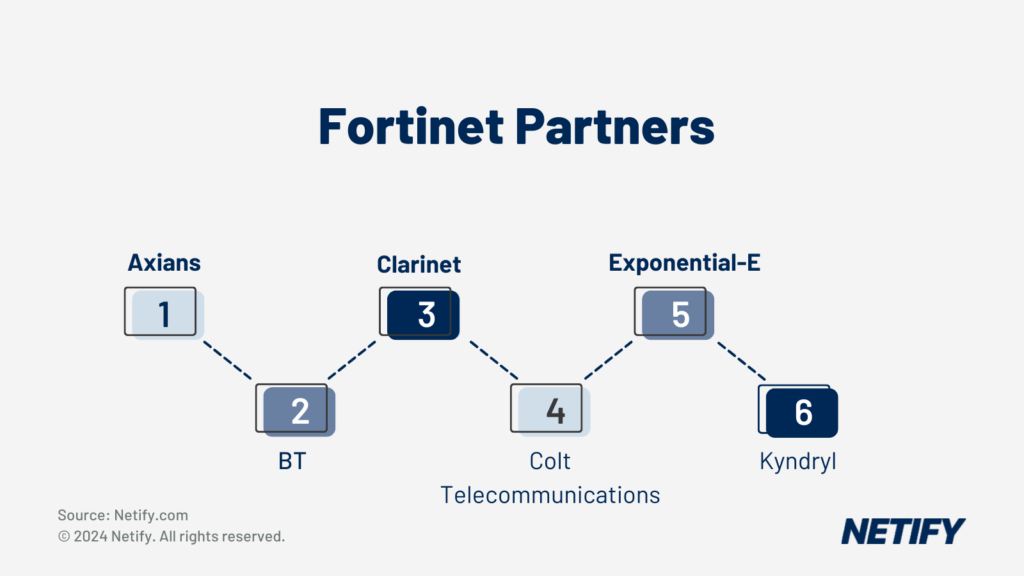 A list of Fortinet's Partners