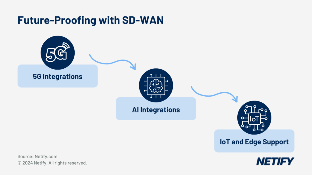 Future Proofing With SD-WAN