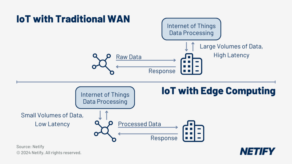 Differences in data processing and network load for Internet of Things (IoT) integrations with SD-WAN and Traditional WAN