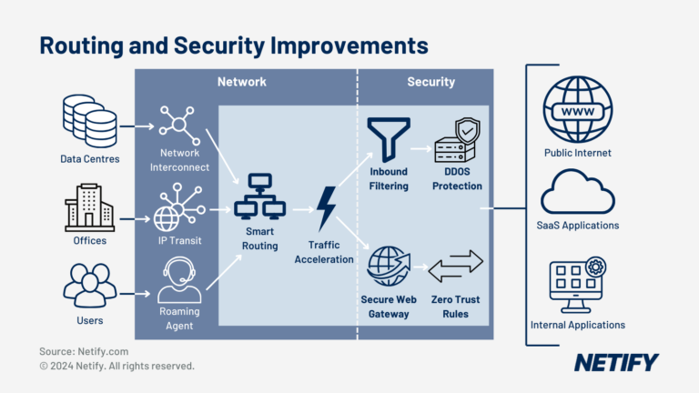 SASE Routing and Security Improvements