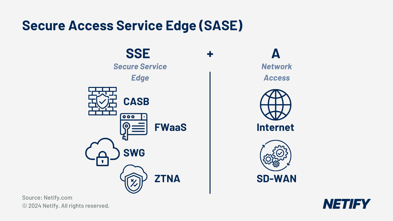 Secure Access Service Edge (SASE) is SSE + SD-WAN (Access).