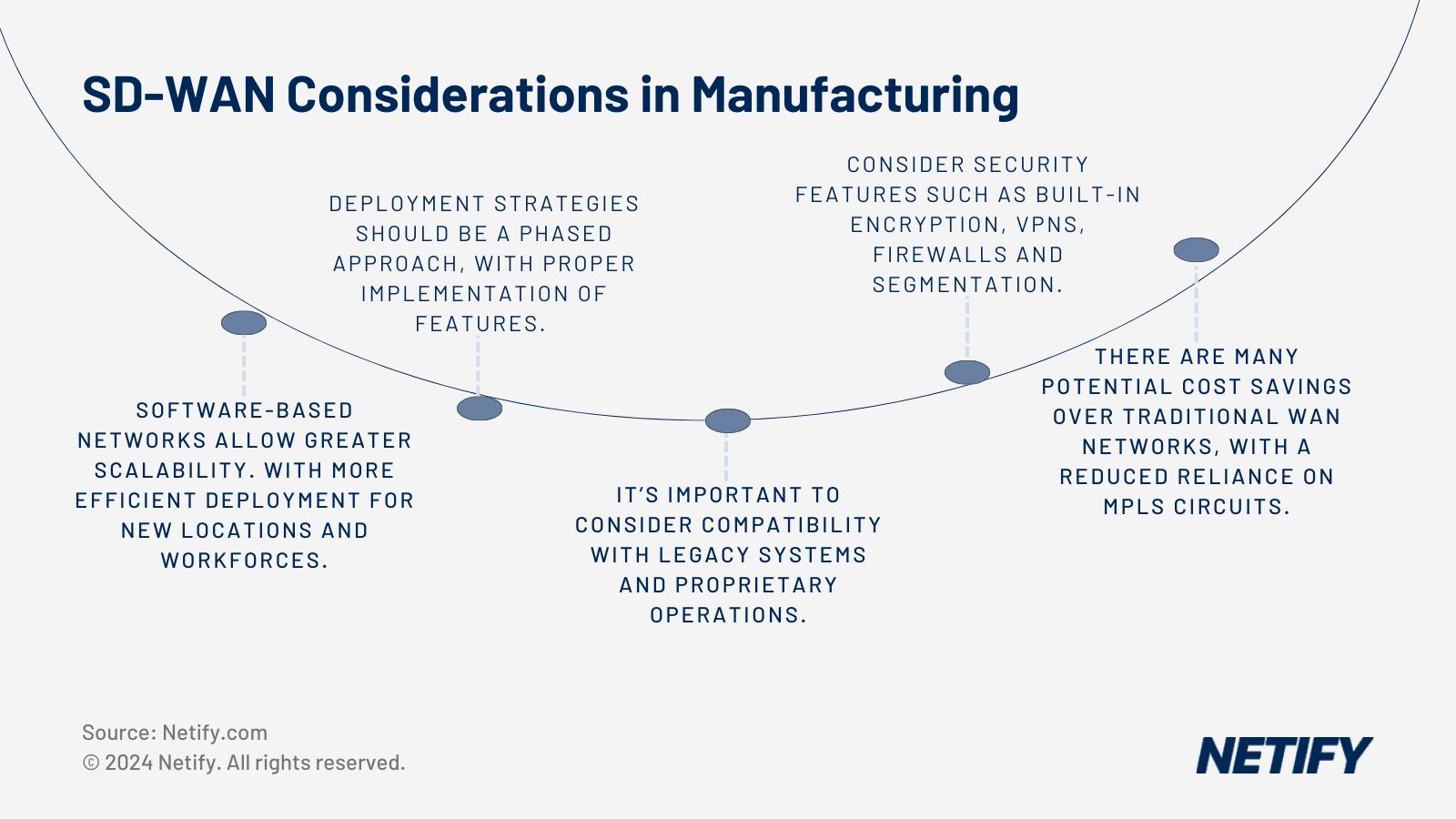 SD-WAN services can be highly beneficial for manufacturers, offering improved network capabilities. Whether you'd rather focus on a secure SD-WAN solution or a managed SD-WAN service, there are solutions to fit all manufacturers.