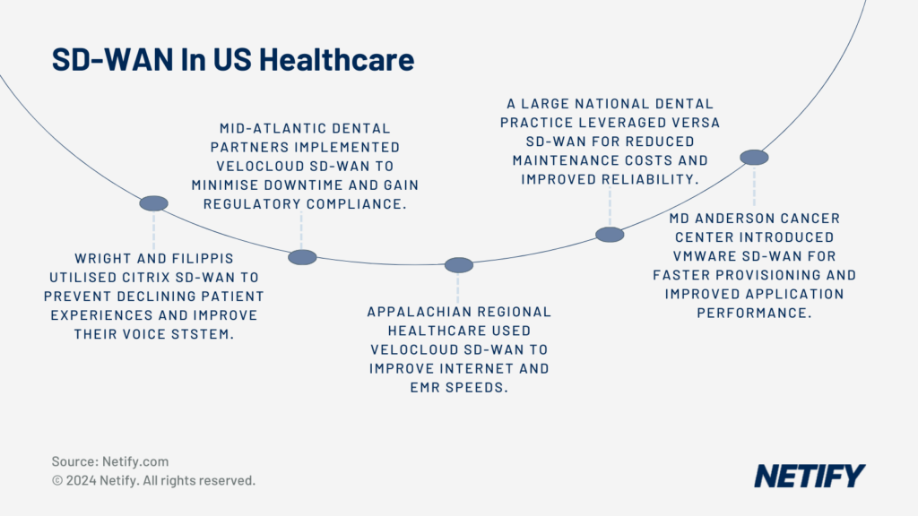 SD-WAN in US Healthcare Case Studies