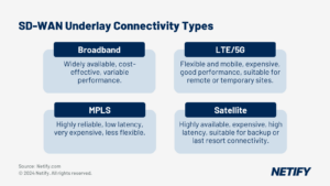 SD-WAN Underlay Connectivity Types