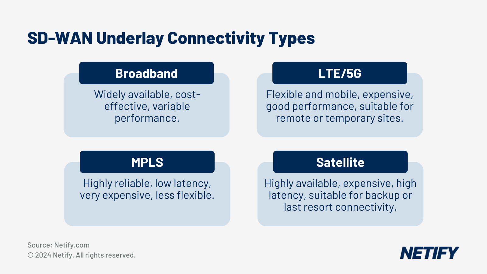 SD-WAN Underlay Connectivity Types