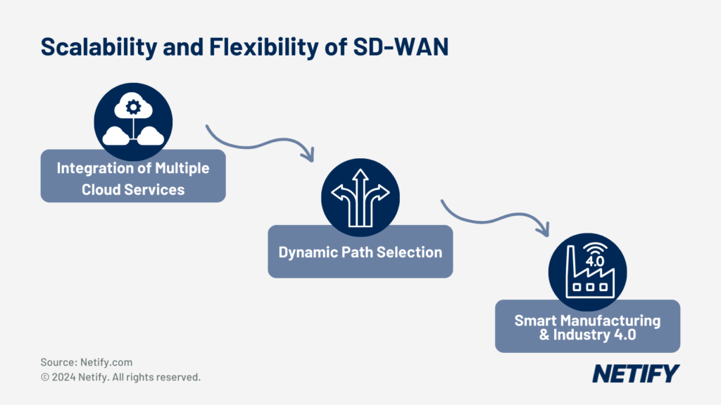 Scalability and Flexibility of SD-WAN