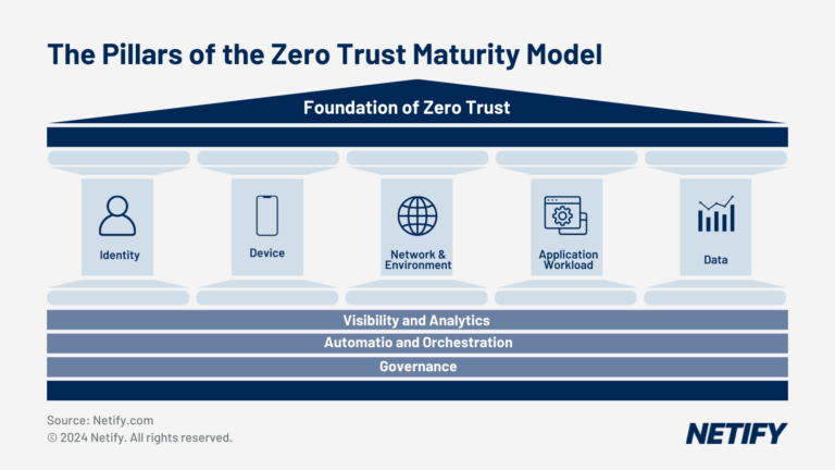 The Pillars of The Zero Trust Maturity Model