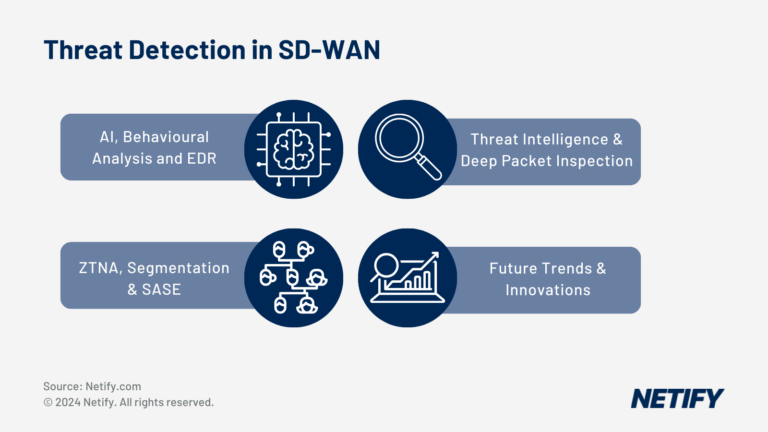 Threat Detection in SD-WAN