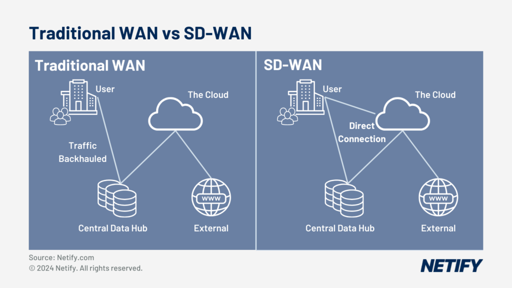 Traditional WAN vs SD-WAN