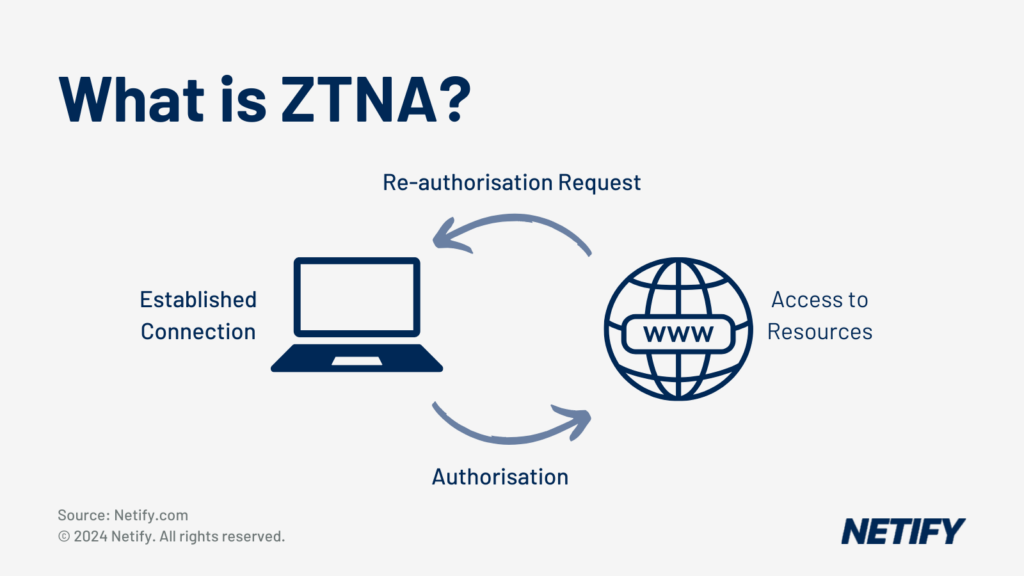 What is ZTNA?