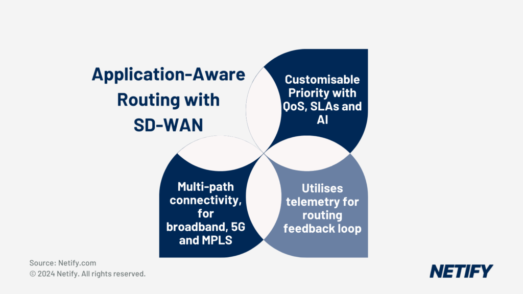 Application-Aware Routing with SD-WAN