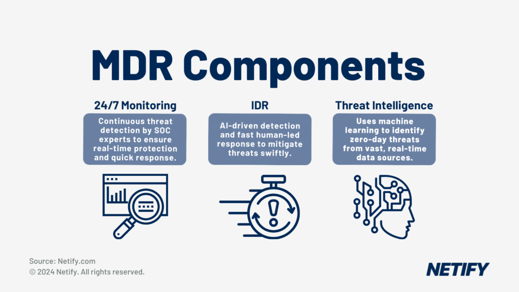 The 3 main components of MDR: 24/7 Monitoring, Incident Detection and Response (IDR) and Advanced Threat Intelligence