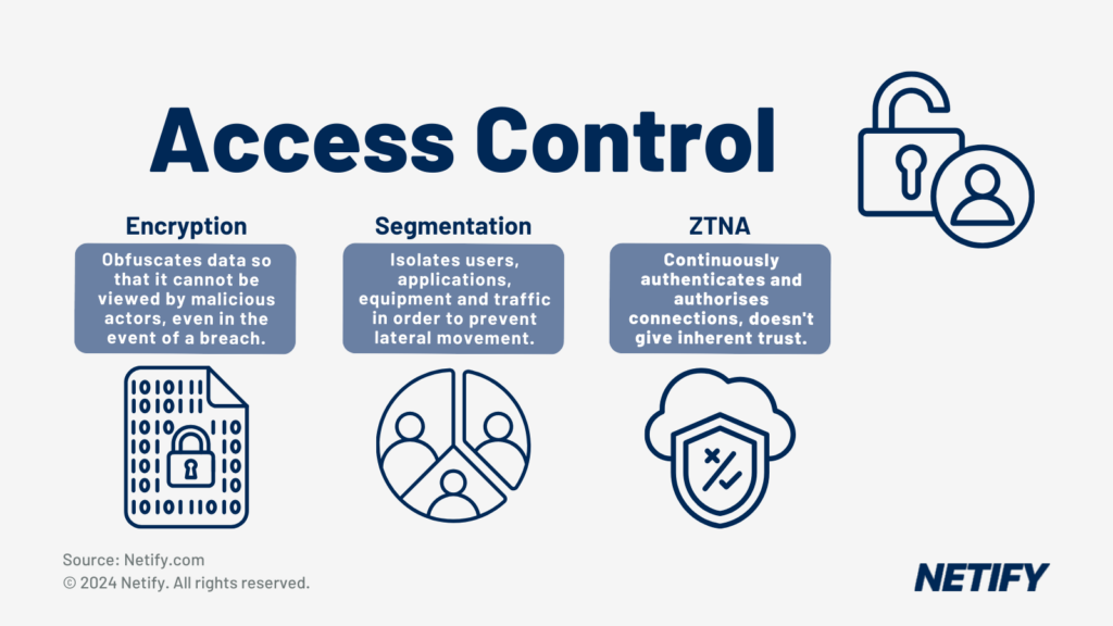 Access Control for Network CyberSecurity - The functions of Encryption, Segmentation and ZTNA