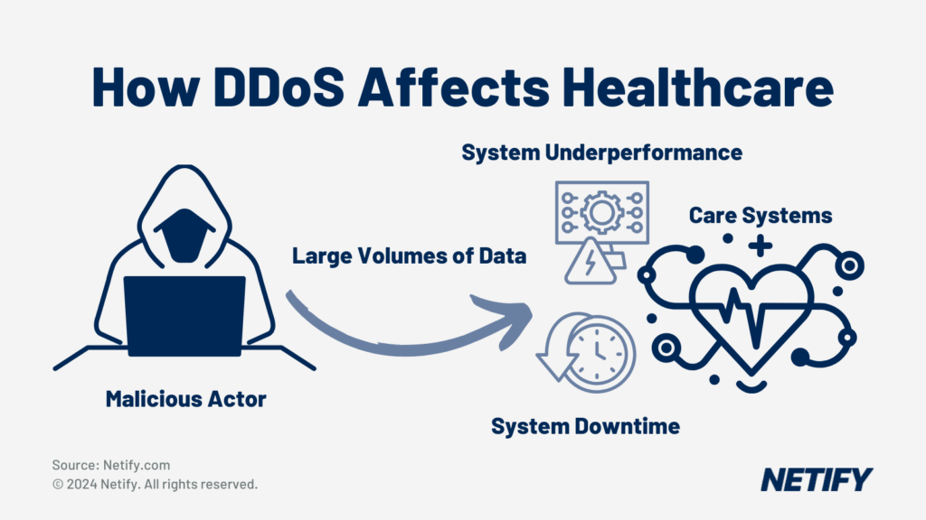 The effect of Distributed Denial of Service (DDoS) attacks on the Healthcare Industry