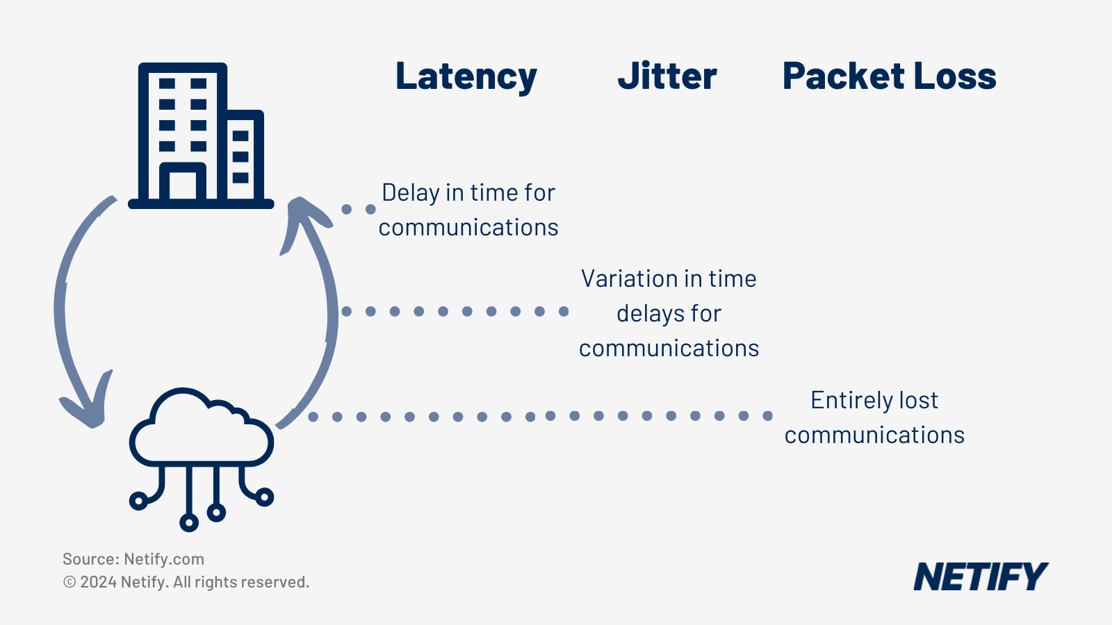 What is Network Latency - Netify