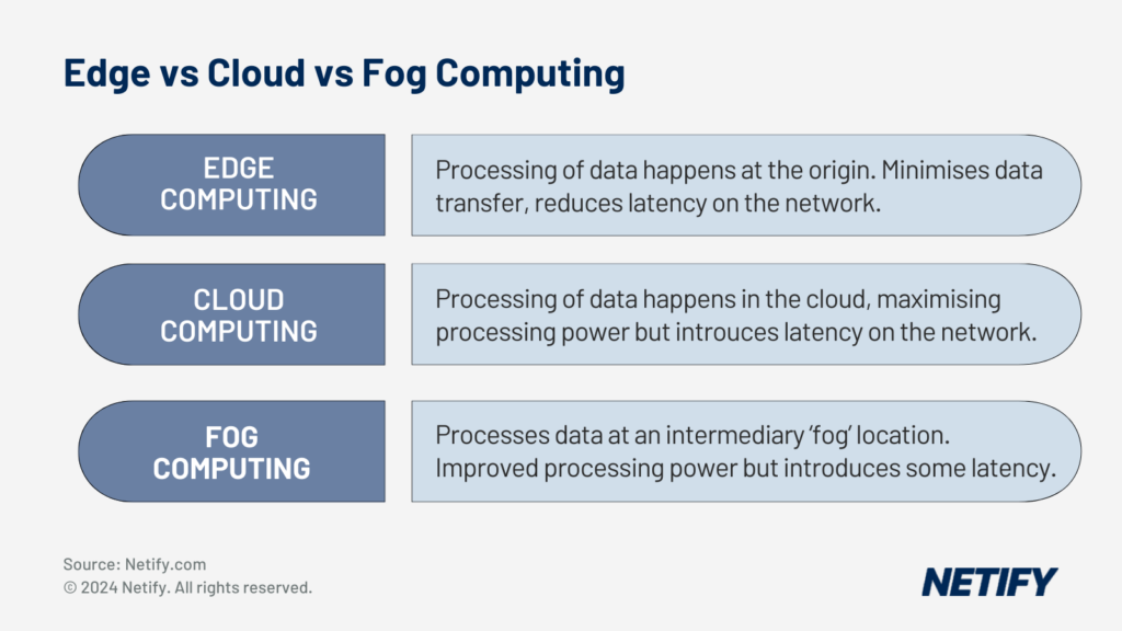 Edge vs Cloud vs Fog Computing Architectures