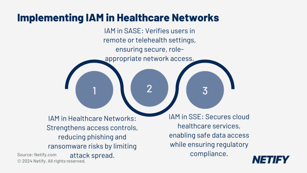 Implementing IAM in Healthcare Networks