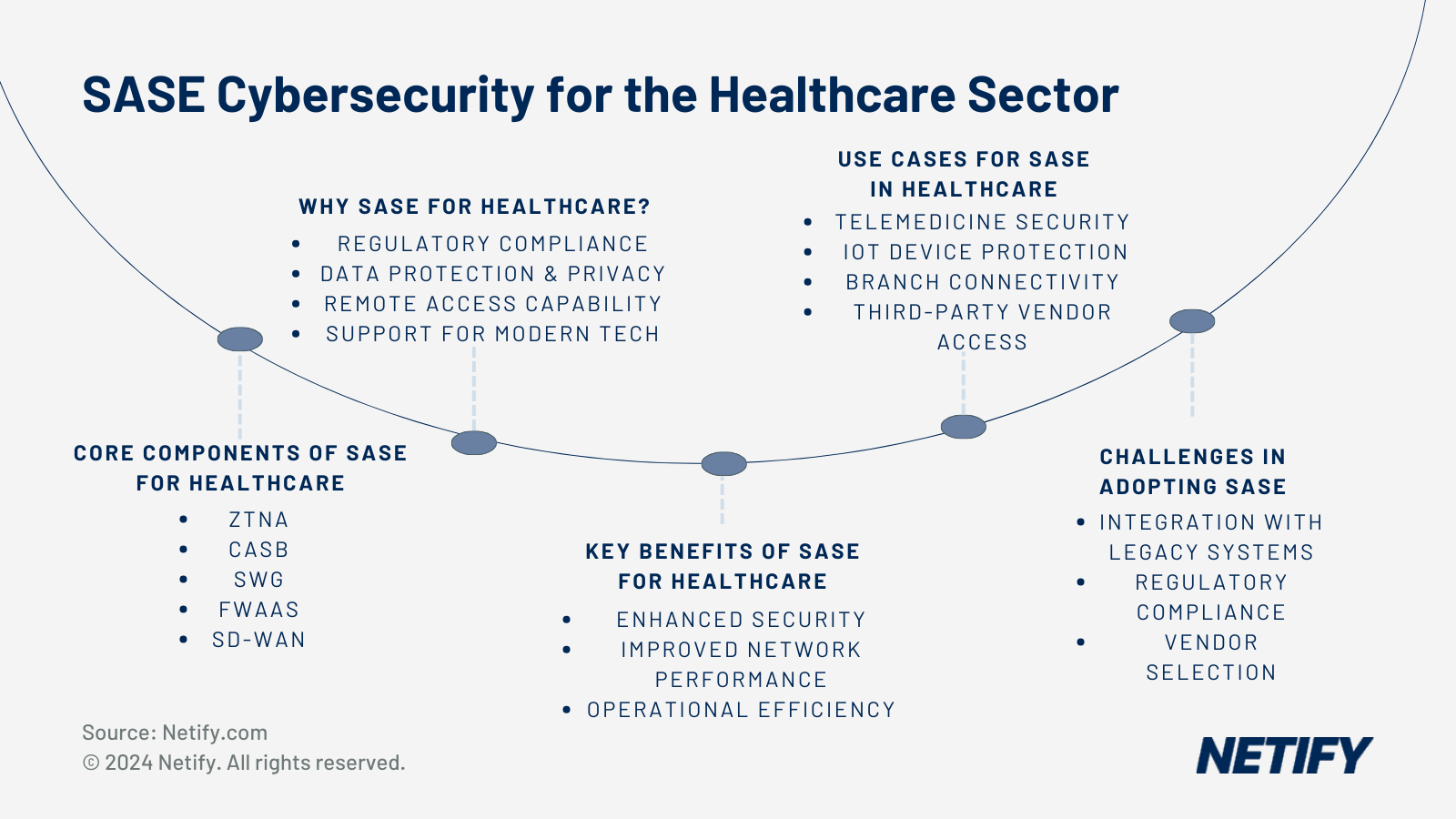 SASE CyberSecurity For The Healthcare Sector