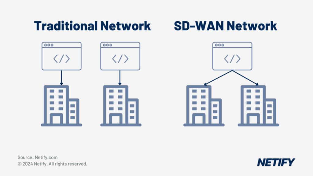 Traditional Network vs SD-WAN Management