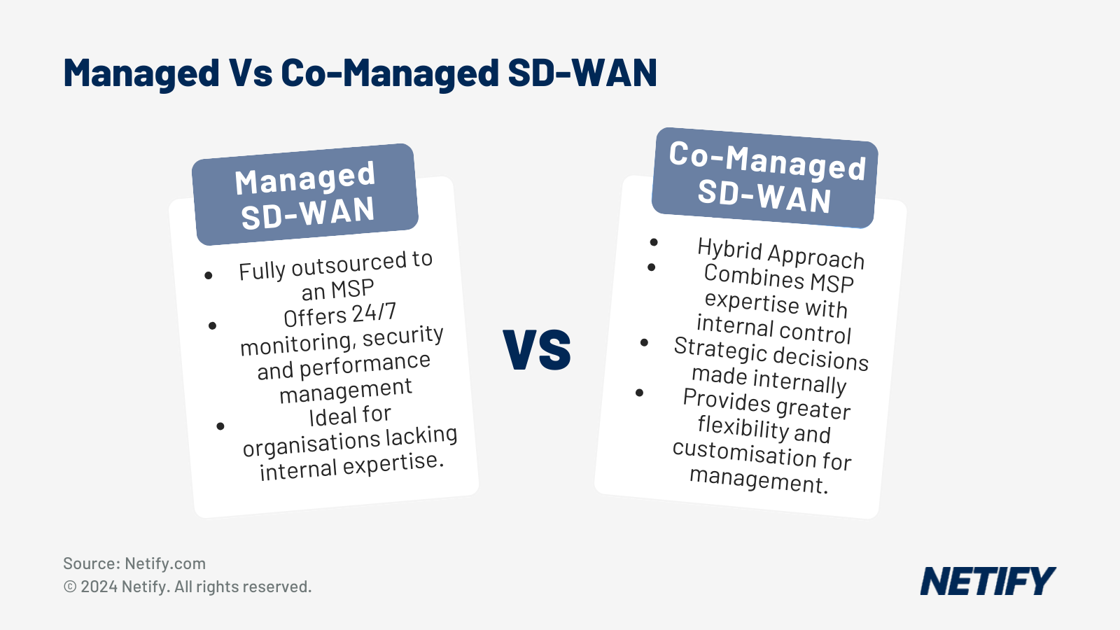 Comparing Managed SD-WAN services vs Co-Managed SD-WAN services. Managed SD-WAN hands over management to the MSP, whereas co-managed SD-WAN services implement some DIY SD-WAN features alongside managed SD-WAN provider offerings.