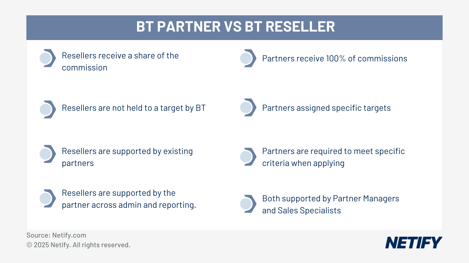 What are the differences between BT Partner and BT Reseller?