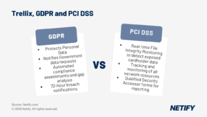 How does Trellix assist compliance with GDPR and PCI DSS?