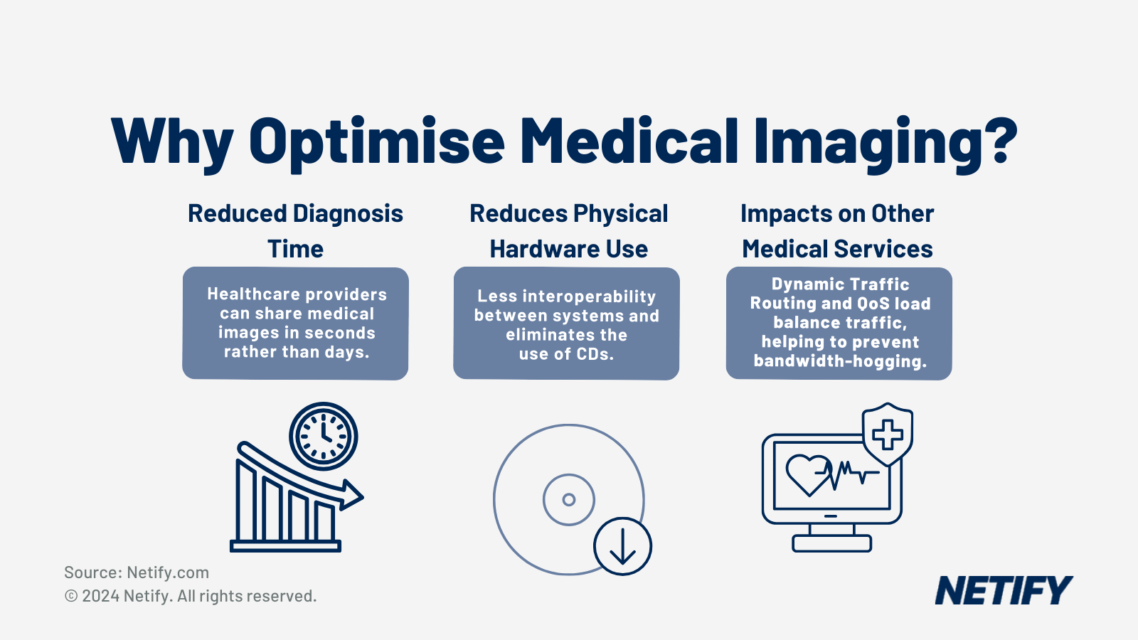 How optimising medical imaging is a key component for improving patient care delivery, increasing user access to scans and allowing other medical/corporate resources to get the bandwidth they need to succeed.